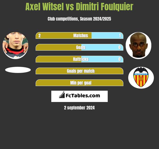 Axel Witsel vs Dimitri Foulquier h2h player stats