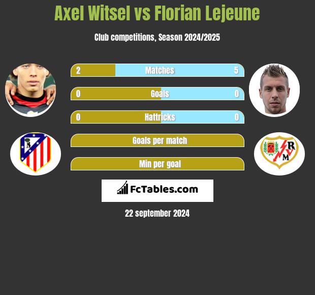 Axel Witsel vs Florian Lejeune h2h player stats