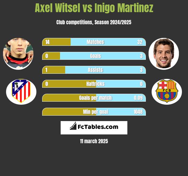 Axel Witsel vs Inigo Martinez h2h player stats