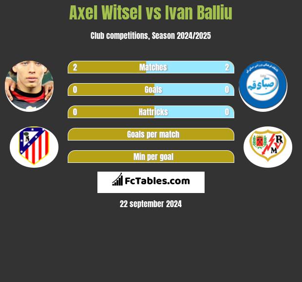 Axel Witsel vs Ivan Balliu h2h player stats