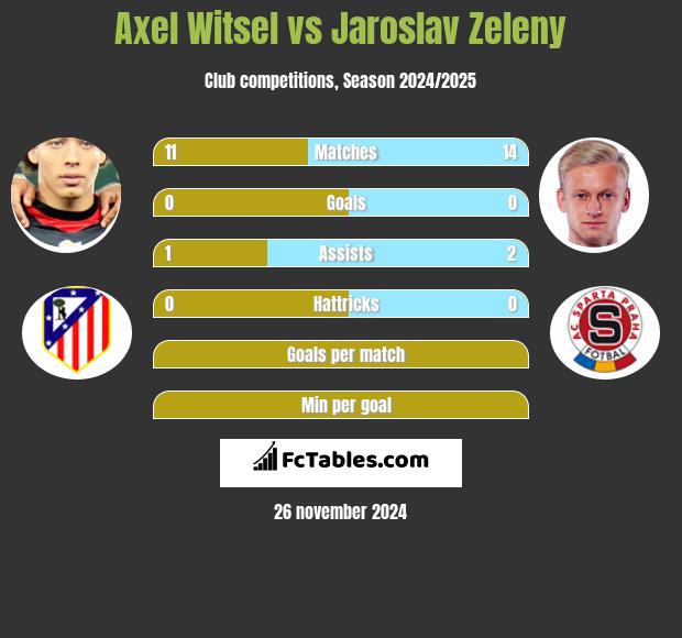 Axel Witsel vs Jaroslav Zeleny h2h player stats