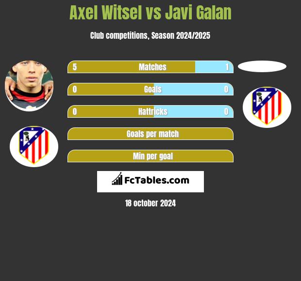 Axel Witsel vs Javi Galan h2h player stats