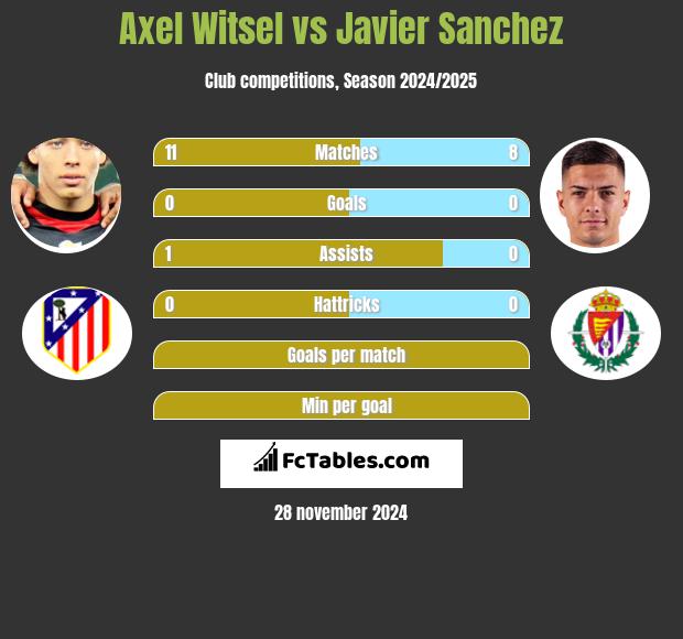 Axel Witsel vs Javier Sanchez h2h player stats