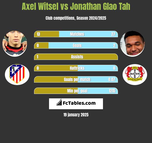 Axel Witsel vs Jonathan Glao Tah h2h player stats