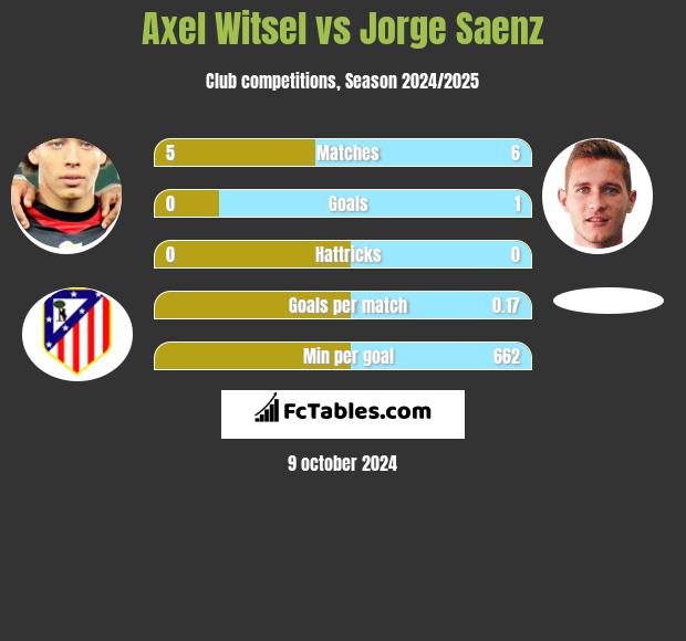 Axel Witsel vs Jorge Saenz h2h player stats