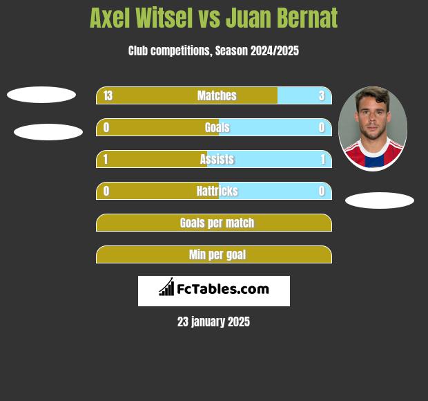 Axel Witsel vs Juan Bernat h2h player stats