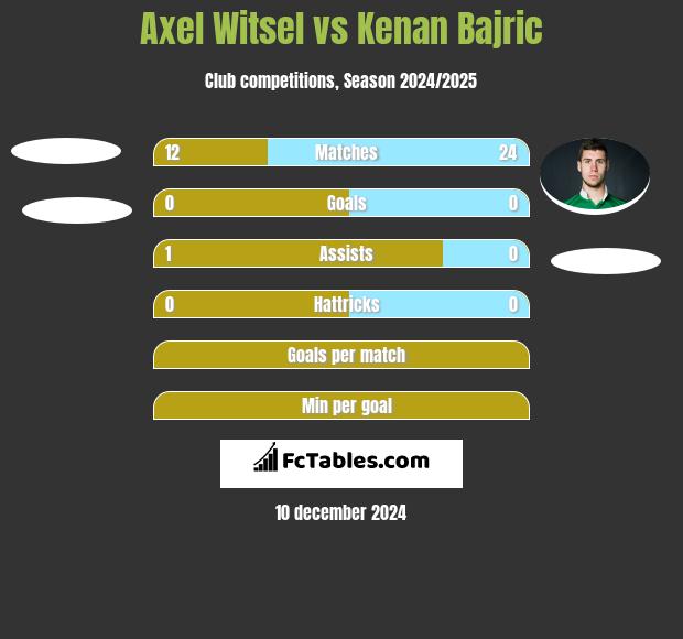 Axel Witsel vs Kenan Bajric h2h player stats