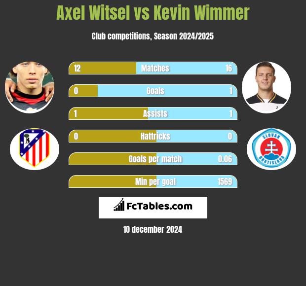 Axel Witsel vs Kevin Wimmer h2h player stats