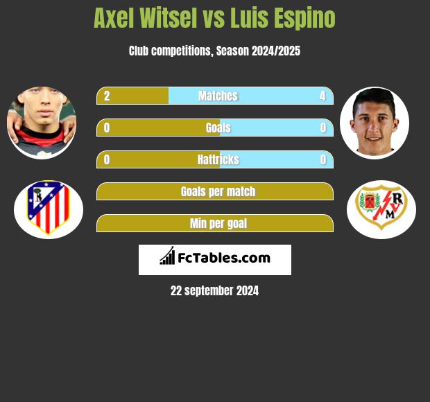 Axel Witsel vs Luis Espino h2h player stats