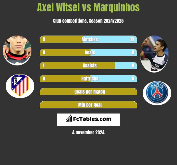 Axel Witsel vs Marquinhos h2h player stats