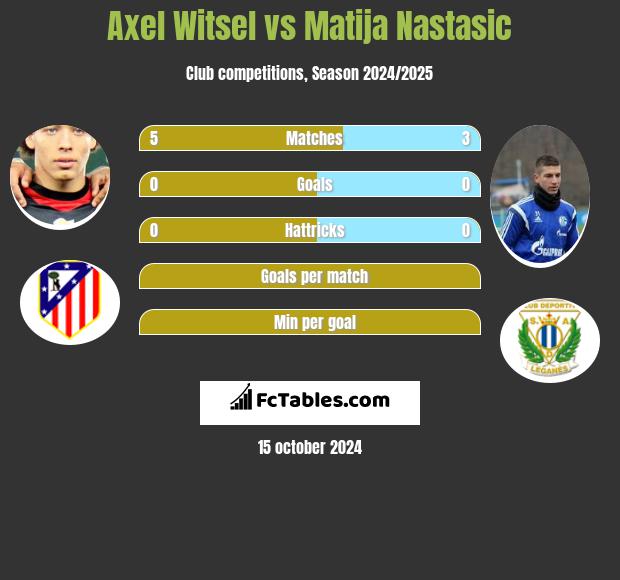 Axel Witsel vs Matija Nastasić h2h player stats