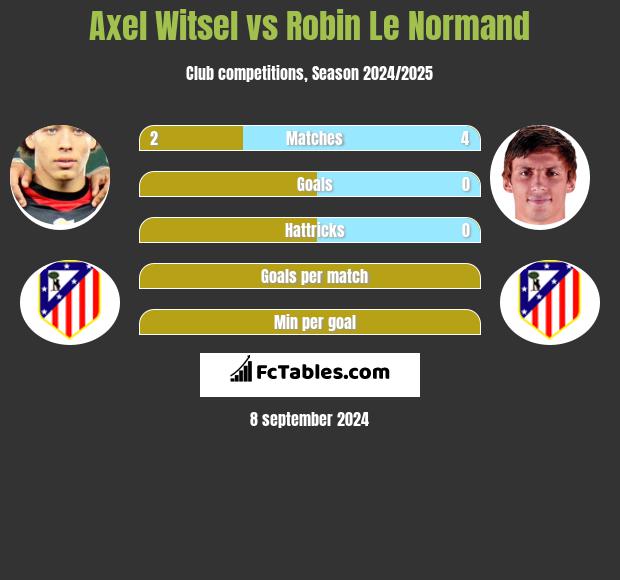 Axel Witsel vs Robin Le Normand h2h player stats