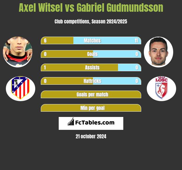 Axel Witsel vs Gabriel Gudmundsson h2h player stats