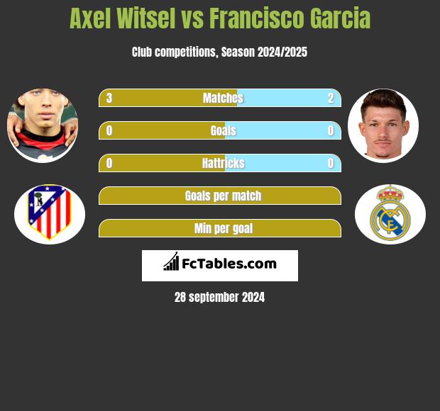 Axel Witsel vs Francisco Garcia h2h player stats