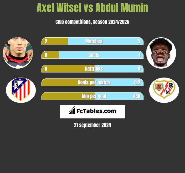 Axel Witsel vs Abdul Mumin h2h player stats