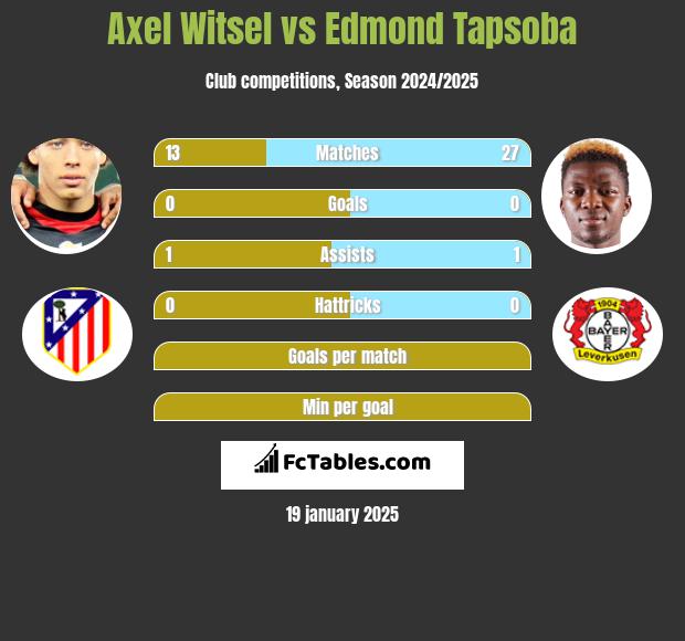 Axel Witsel vs Edmond Tapsoba h2h player stats