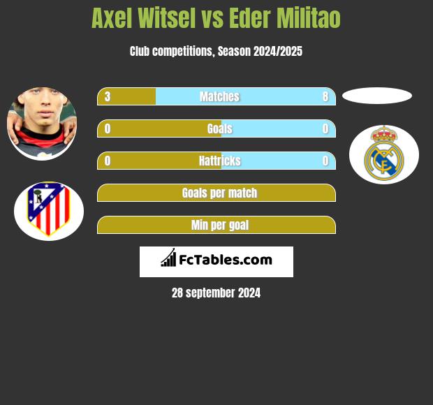 Axel Witsel vs Eder Militao h2h player stats