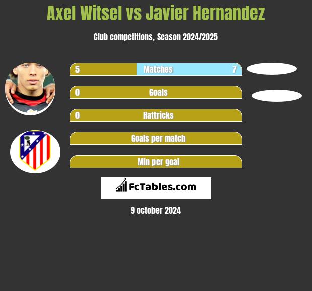 Axel Witsel vs Javier Hernandez h2h player stats