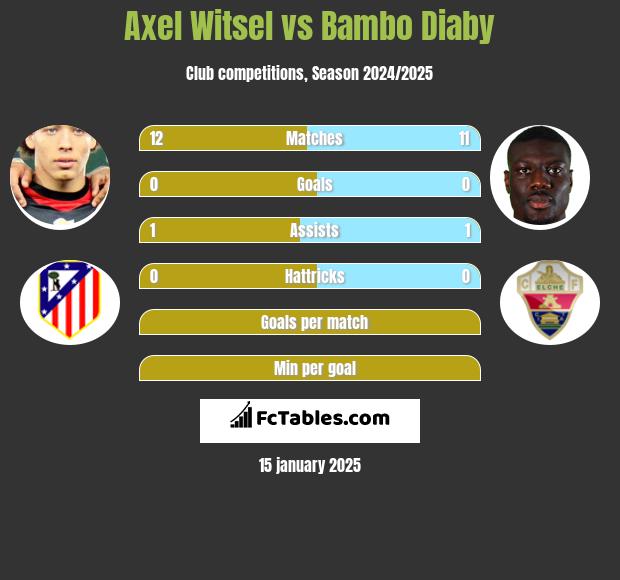 Axel Witsel vs Bambo Diaby h2h player stats