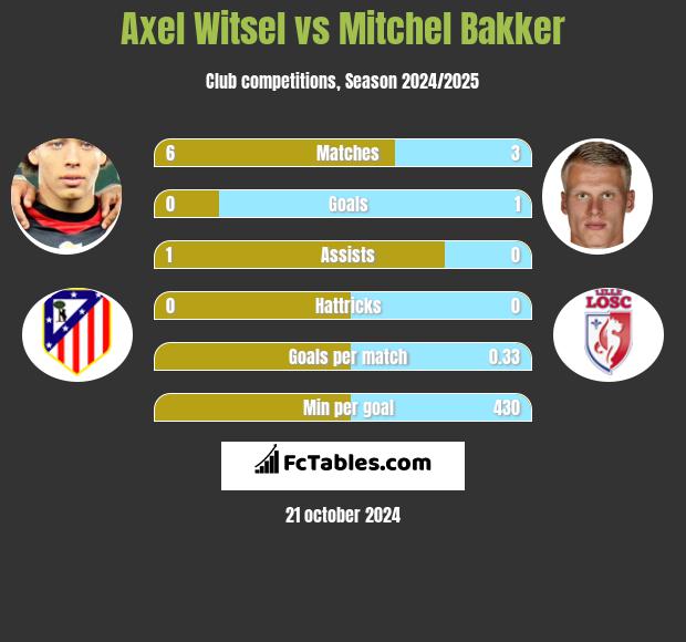 Axel Witsel vs Mitchel Bakker h2h player stats