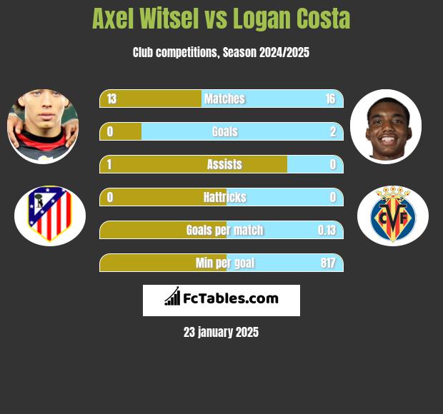 Axel Witsel vs Logan Costa h2h player stats