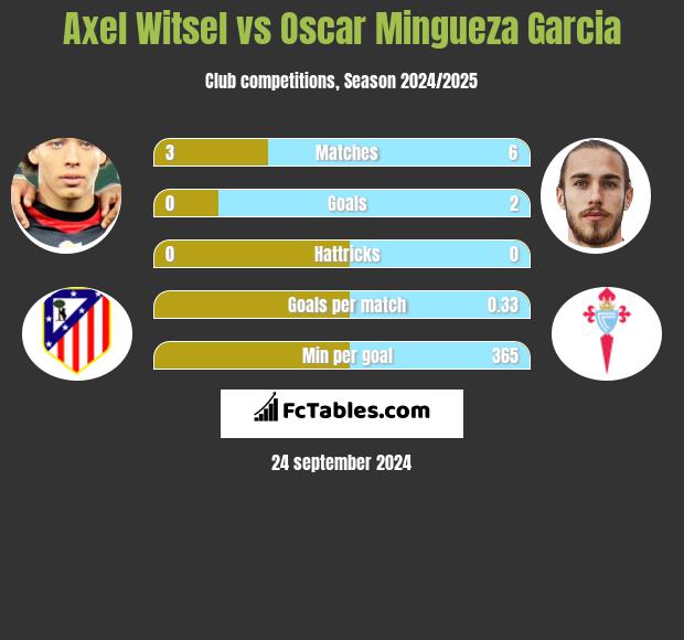 Axel Witsel vs Oscar Mingueza Garcia h2h player stats