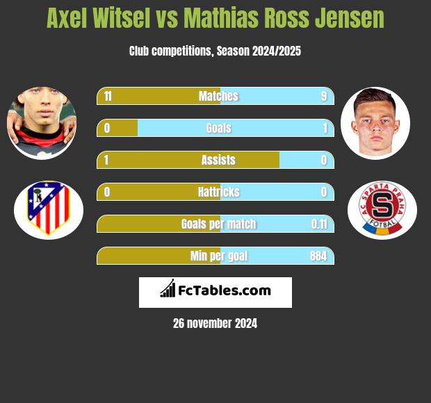 Axel Witsel vs Mathias Ross Jensen h2h player stats