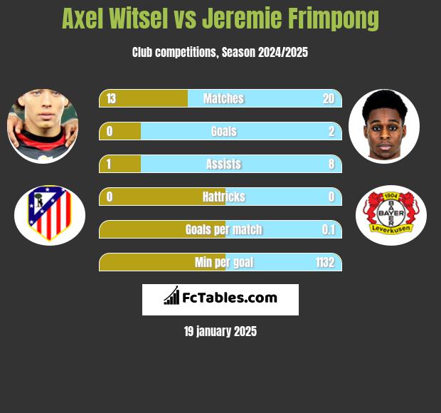 Axel Witsel vs Jeremie Frimpong h2h player stats