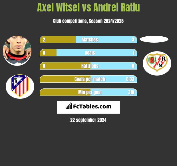 Axel Witsel vs Andrei Ratiu h2h player stats