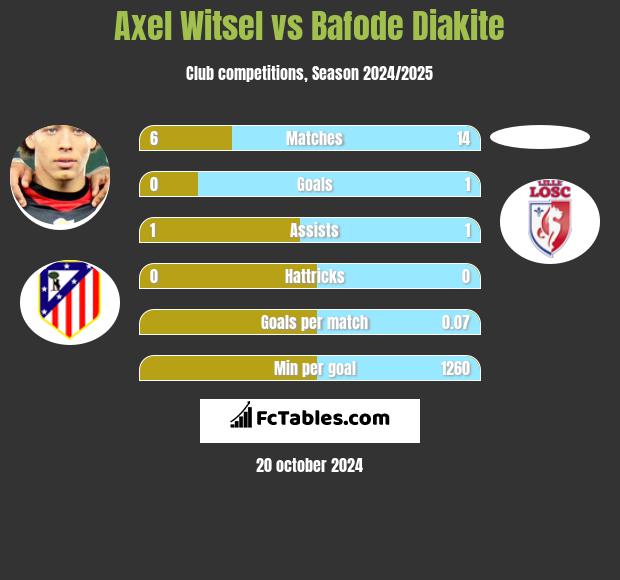 Axel Witsel vs Bafode Diakite h2h player stats