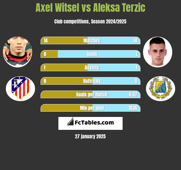 Axel Witsel vs Aleksa Terzic h2h player stats