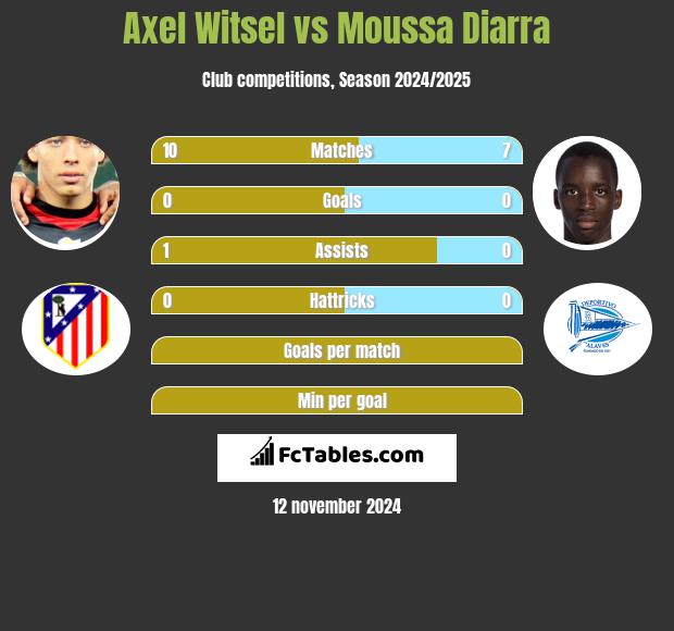 Axel Witsel vs Moussa Diarra h2h player stats