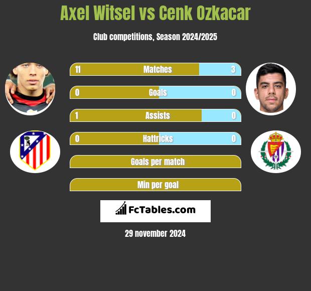 Axel Witsel vs Cenk Ozkacar h2h player stats