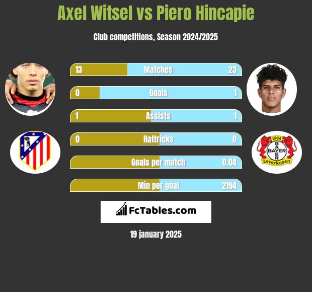 Axel Witsel vs Piero Hincapie h2h player stats