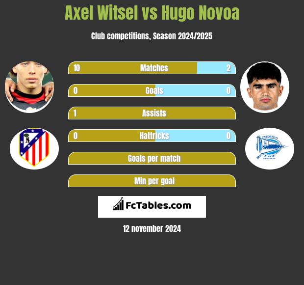 Axel Witsel vs Hugo Novoa h2h player stats