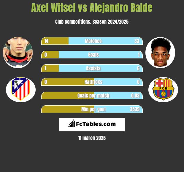 Axel Witsel vs Alejandro Balde h2h player stats