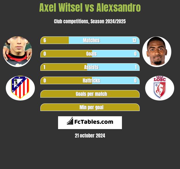 Axel Witsel vs Alexsandro h2h player stats