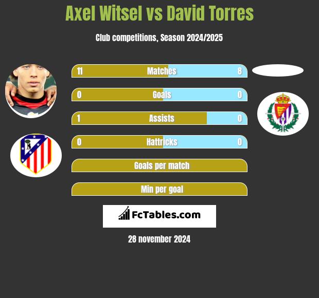 Axel Witsel vs David Torres h2h player stats