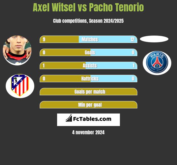 Axel Witsel vs Pacho Tenorio h2h player stats