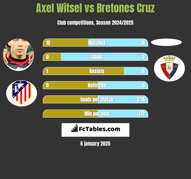 Axel Witsel vs Bretones Cruz h2h player stats