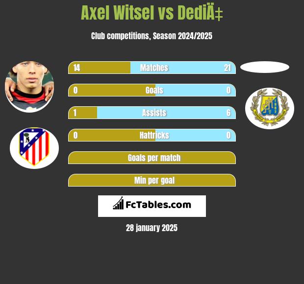 Axel Witsel vs DediÄ‡ h2h player stats