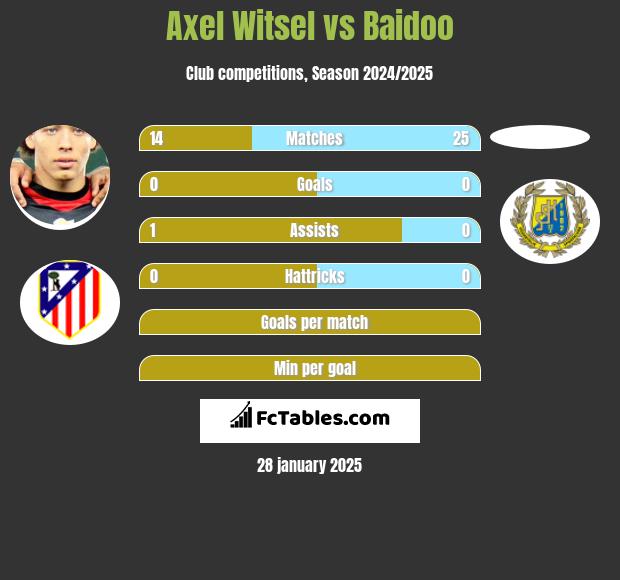 Axel Witsel vs Baidoo h2h player stats