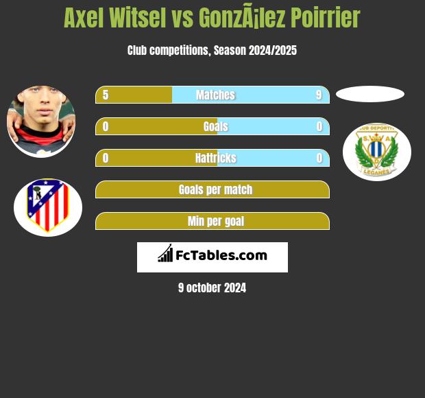 Axel Witsel vs GonzÃ¡lez Poirrier h2h player stats