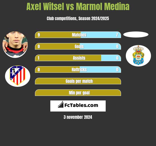 Axel Witsel vs Marmol Medina h2h player stats