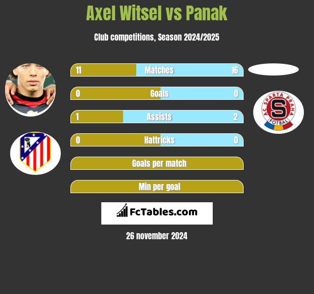 Axel Witsel vs Panak h2h player stats