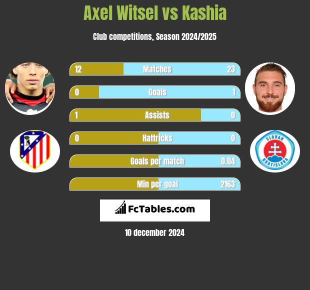 Axel Witsel vs Kashia h2h player stats