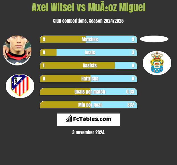 Axel Witsel vs MuÃ±oz Miguel h2h player stats