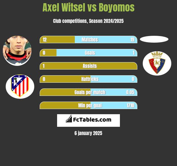 Axel Witsel vs Boyomos h2h player stats