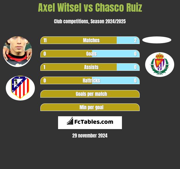 Axel Witsel vs Chasco Ruiz h2h player stats