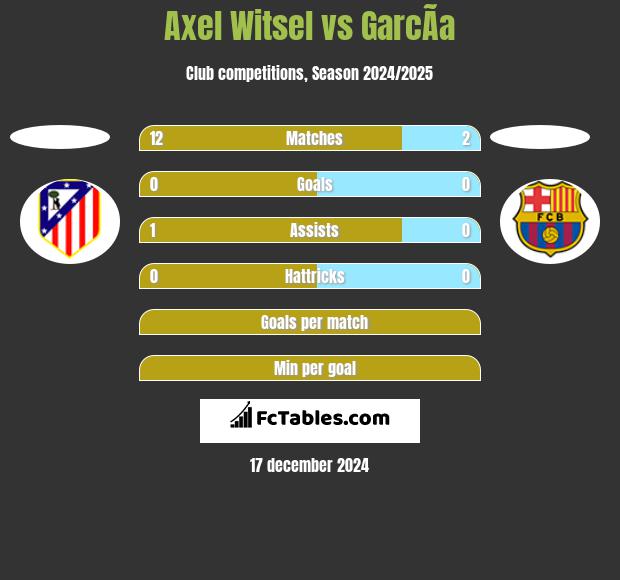 Axel Witsel vs GarcÃ­a h2h player stats